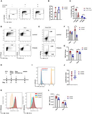 The Heparan Sulfate Mimetic PG545 Modulates T Cell Responses and Prevents Delayed-Type Hypersensitivity